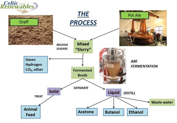 Celtic Renewables - Biokraftstoff aus Beiprodukten der Whiskyherstellung