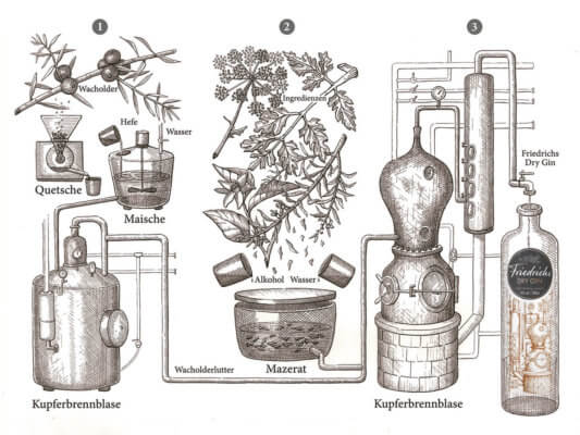 Steinhäger-Methode hinter Friedrichs Dry Gin enthüllt